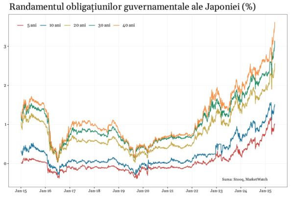 Obligaţiunile Japoniei prevestesc apropierea unei mari crize financiare